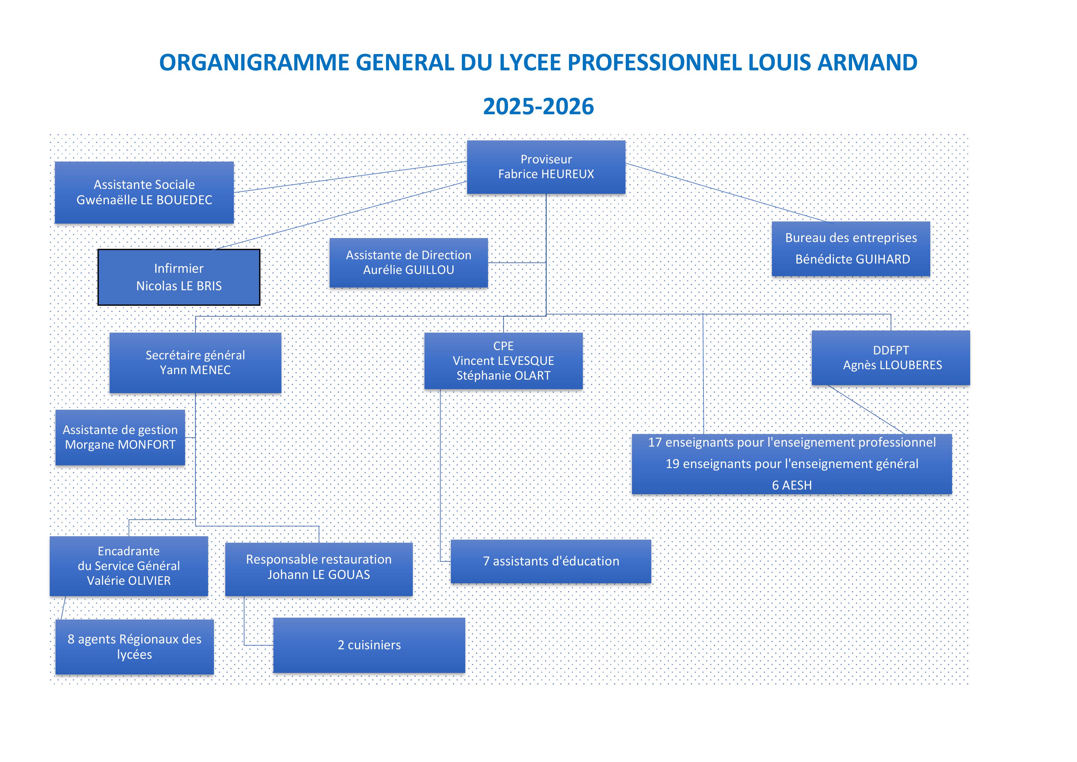 organigramme